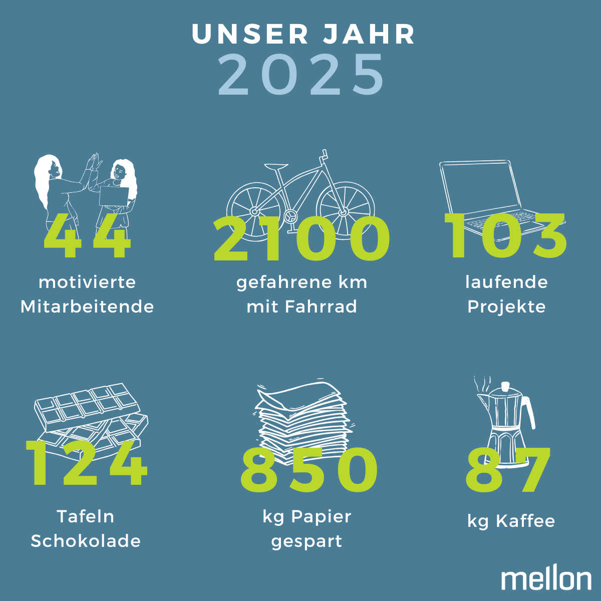 Unser Jahr 2025 in Zahlen – mellon